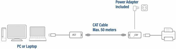 AC6063 USB 2.0 Transmitter &amp; receiver, USB extender (tot 50 meter)