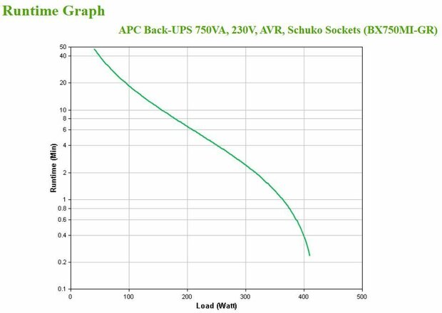 Back-UPS BX Series BX750MI-GR UPS (AC 230 V, 410 Watt, 750 VA, 9 Ah, 4 output connectors)