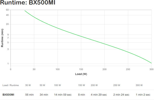 Back-UPS BX500MI UPS (300 Watt, 500 VA, 9 Ah, 4 output connectors)