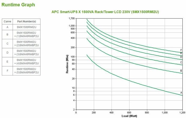SMX1500RMI2U Smart-UPS X (1500 VA, Rack/Tower, LCD, rack-mountable, 1200 Watt, 1500 VA, RS-232, USB, 8 output connectors, 2U)
