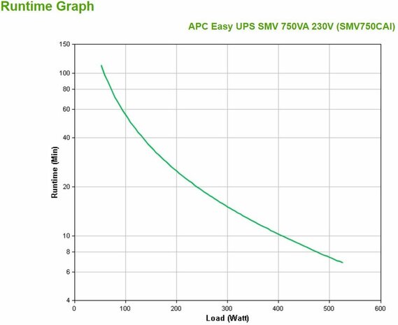 Easy-UPS SMV750CAI UPS (AC 220/230/240 V, 525 Watt, 750 VA, 7 Ah, USB, 6  output connectors)