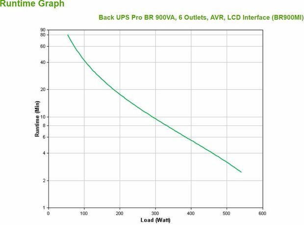 Back-UPS Pro BR900MI UPS (AC 230 Volt, 540 Watt, 900 VA, USB, 6 output connectors)