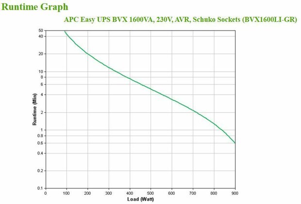 BVX1600LI-GR APC Easy UPS 1600VA