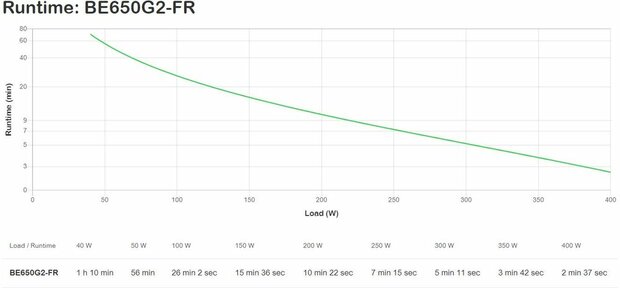 BE650G2-FR Back-UPS (AC 220/230 V, 400 Watt, 650 VA, USB, 8 output connectors, Belgium/France, zwart)