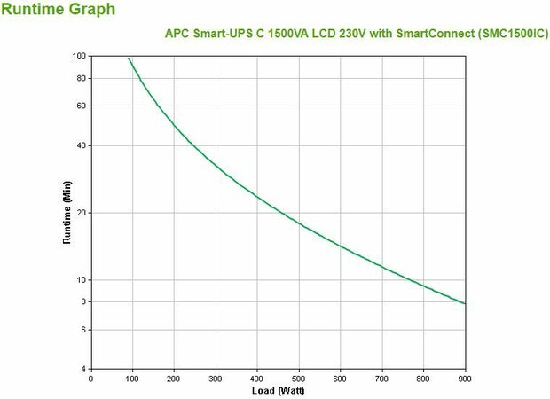 Smart-UPS C 1500VA LCD UPS, 230 Volt, 900 Watt, 1500 VA, USB, 8 output connectors, zwart