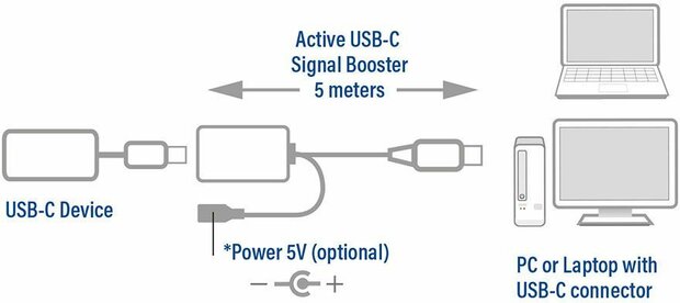 USB-C verlengkabel M/F (USB 3.2 Gen 1, 5 m, active, signal booster, zwart)